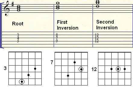 Triads And Inversions Chart